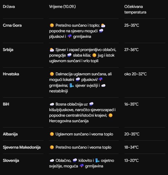 Vremenska prognoza za 10.09.2026.